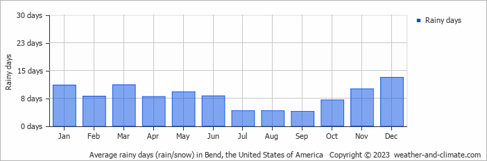 Average monthly rainy days in Bend, the United States of America