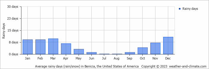 Average monthly rainy days in Benicia, the United States of America