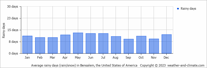 Average monthly rainy days in Bensalem, the United States of America