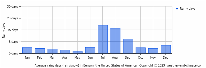 Average monthly rainy days in Benson, the United States of America