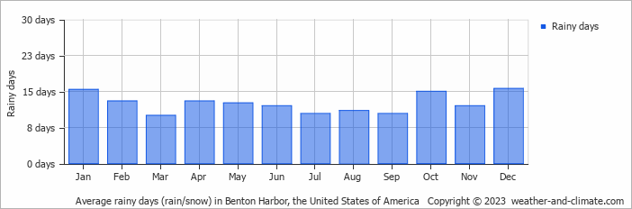 Average monthly rainy days in Benton Harbor, the United States of America