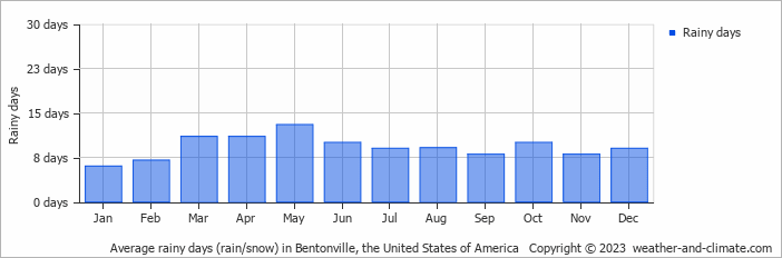 Average monthly rainy days in Bentonville, the United States of America