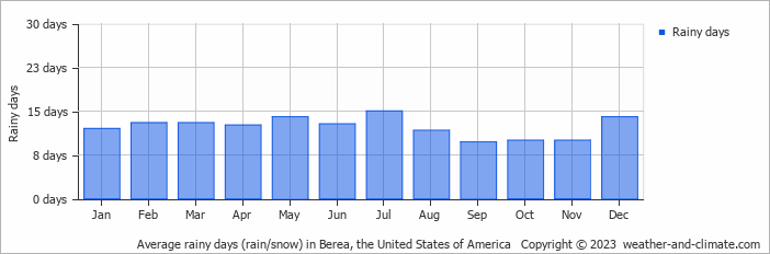 Average monthly rainy days in Berea, the United States of America