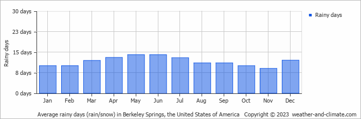 Average monthly rainy days in Berkeley Springs, the United States of America