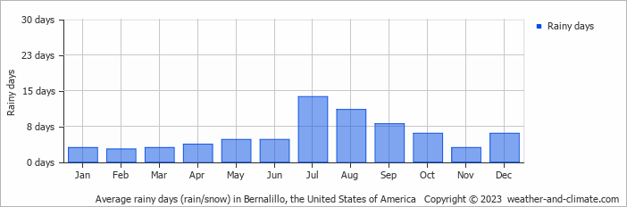 Average monthly rainy days in Bernalillo, the United States of America