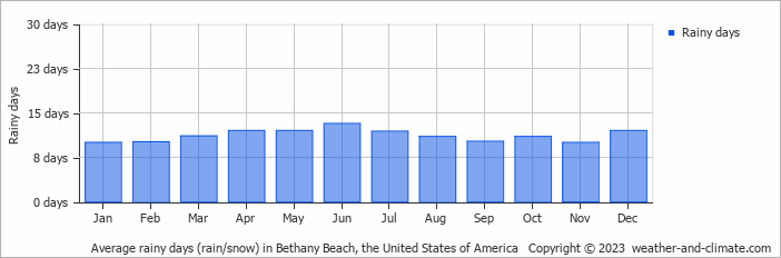 Average rainy days (rain/snow) in Bethany Beach, the United States of America   Copyright © 2023  weather-and-climate.com  