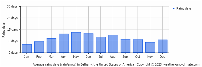 Average monthly rainy days in Bethany, the United States of America