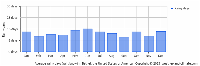 Average monthly rainy days in Bethel, the United States of America