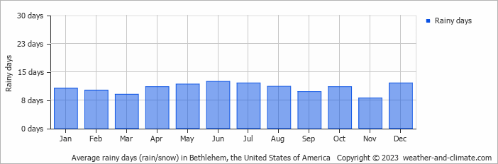 Average monthly rainy days in Bethlehem, the United States of America