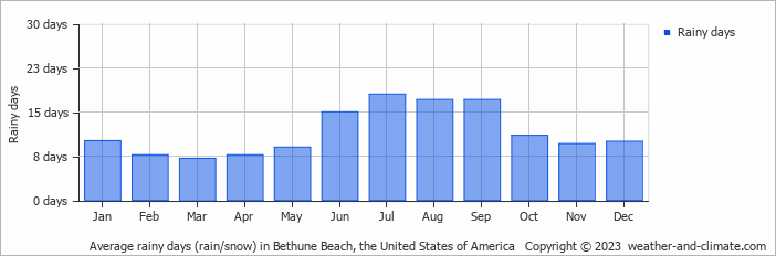 Average monthly rainy days in Bethune Beach, the United States of America