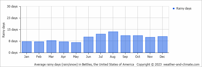 Average monthly rainy days in Bettles, the United States of America