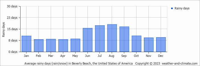 Average monthly rainy days in Beverly Beach, the United States of America
