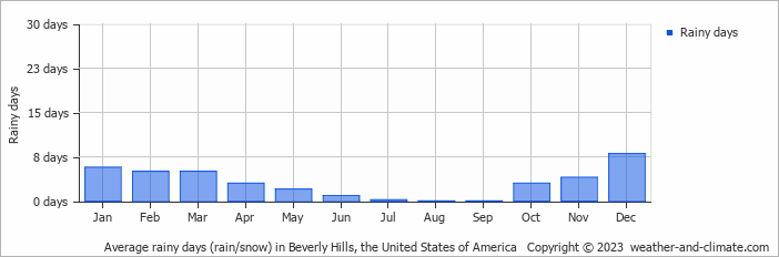 Average monthly rainy days in Beverly Hills, the United States of America