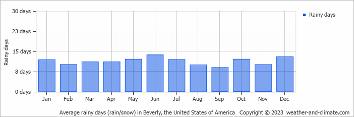 Average monthly rainy days in Beverly, the United States of America