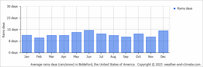 Average monthly rainy days in Biddeford, the United States of America