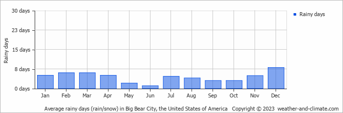 Average monthly rainy days in Big Bear City, the United States of America