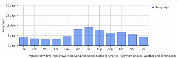 Average monthly rainy days in Big Delta, the United States of America
