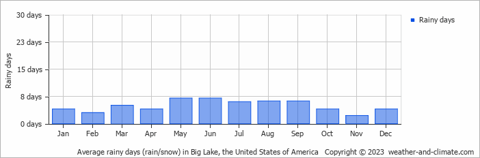 Average monthly rainy days in Big Lake, the United States of America