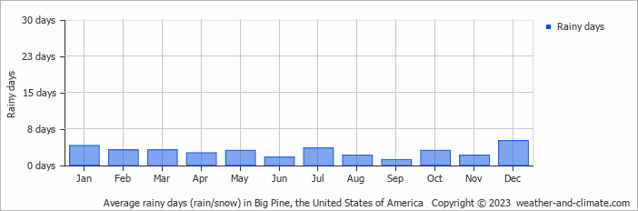 Average monthly rainy days in Big Pine, the United States of America