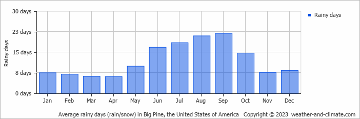 Average monthly rainy days in Big Pine, the United States of America