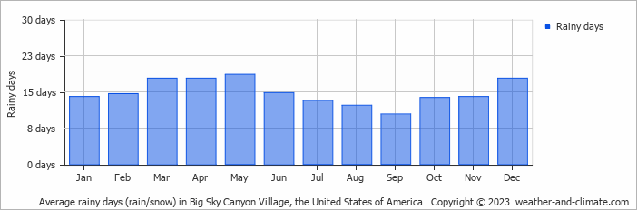 Average monthly rainy days in Big Sky Canyon Village, the United States of America