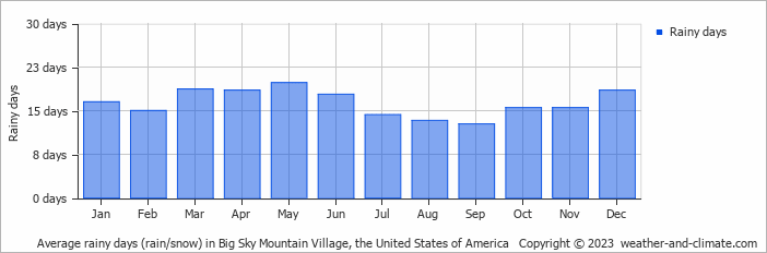 Average monthly rainy days in Big Sky Mountain Village, the United States of America
