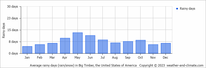 Average monthly rainy days in Big Timber, the United States of America