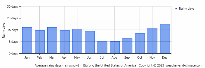 Average monthly rainy days in Bigfork, the United States of America