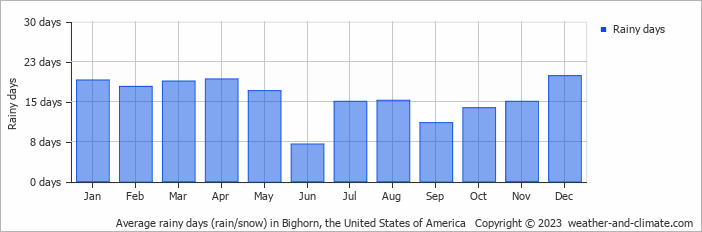 Average monthly rainy days in Bighorn, the United States of America