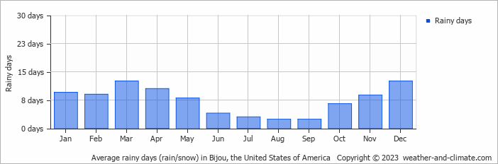 Average monthly rainy days in Bijou, the United States of America