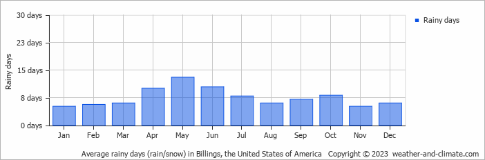 Average monthly rainy days in Billings, the United States of America