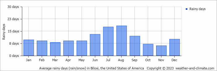 Average monthly rainy days in Biloxi, the United States of America