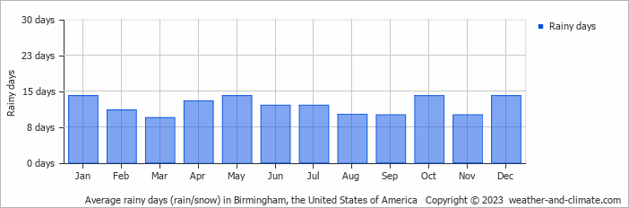 Average monthly rainy days in Birmingham, the United States of America