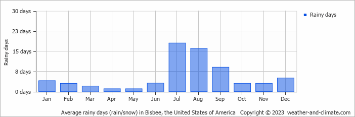 Average monthly rainy days in Bisbee, the United States of America