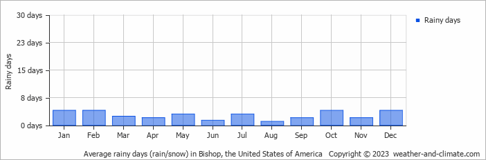Average monthly rainy days in Bishop, the United States of America
