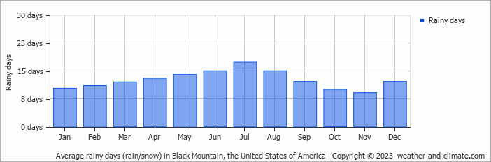 Average monthly rainy days in Black Mountain, the United States of America