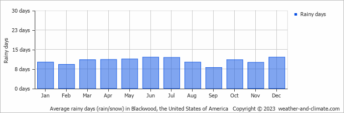 Average monthly rainy days in Blackwood, the United States of America