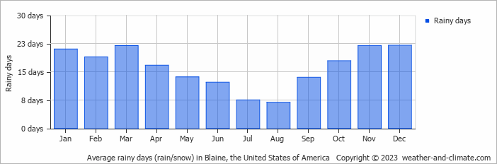 Average monthly rainy days in Blaine, the United States of America