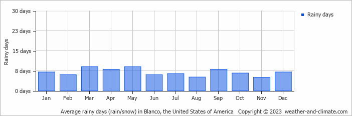 Average monthly rainy days in Blanco, the United States of America