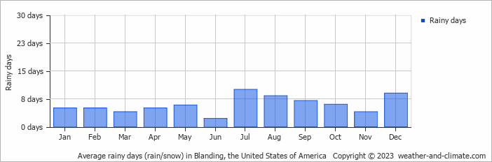 Average monthly rainy days in Blanding, the United States of America