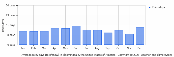 Average monthly rainy days in Bloomingdale, the United States of America