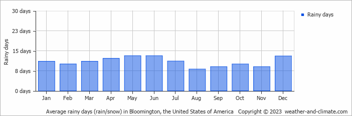Average monthly rainy days in Bloomington, the United States of America