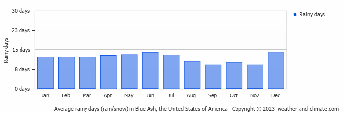 Average monthly rainy days in Blue Ash, the United States of America