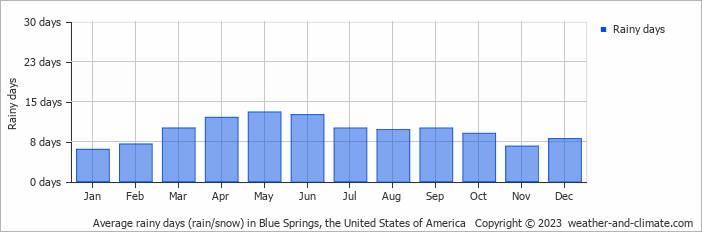 Average monthly rainy days in Blue Springs, the United States of America