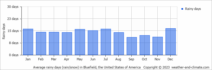 Average monthly rainy days in Bluefield, the United States of America