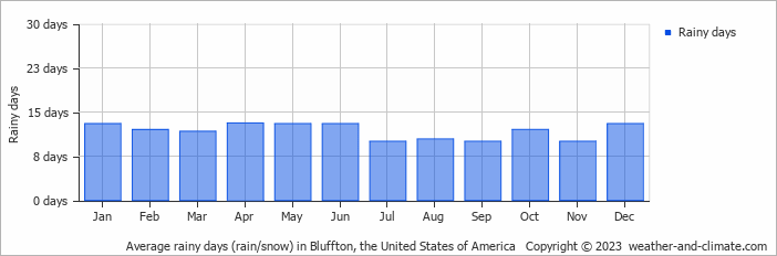 Average monthly rainy days in Bluffton, the United States of America