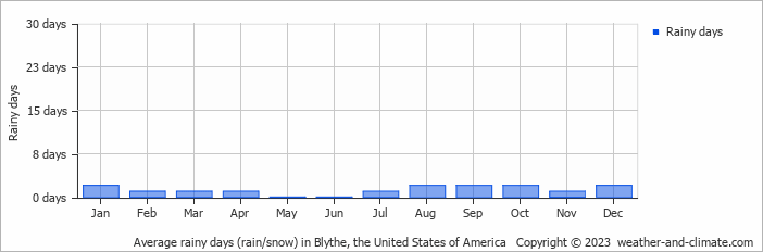 Average monthly rainy days in Blythe, the United States of America