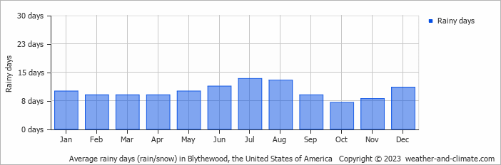 Average monthly rainy days in Blythewood, the United States of America