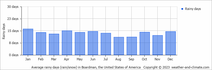 Average monthly rainy days in Boardman, the United States of America