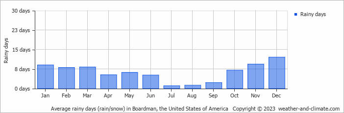 Average monthly rainy days in Boardman, the United States of America